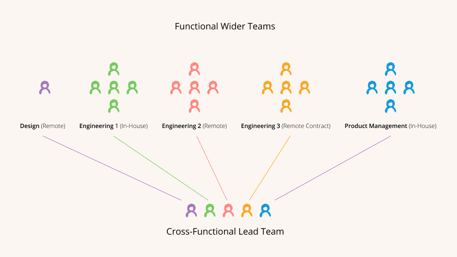 Cross-Functional Lead Team